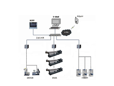 Intelligent Control System